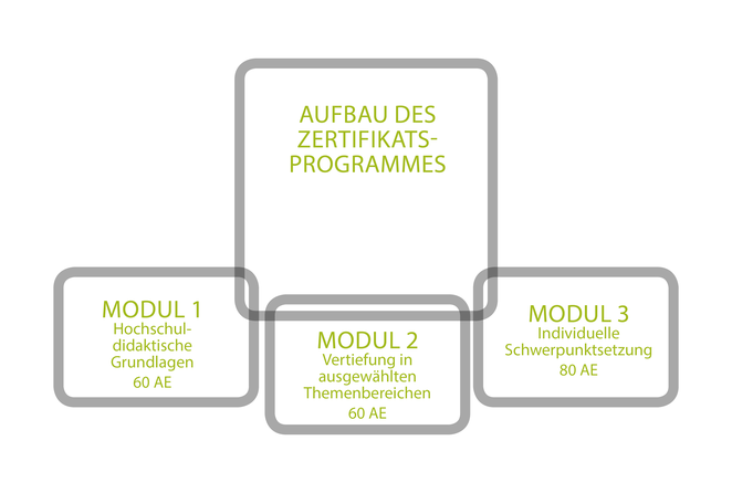 Grafik über den Aufbau desZertifikatsprgramms